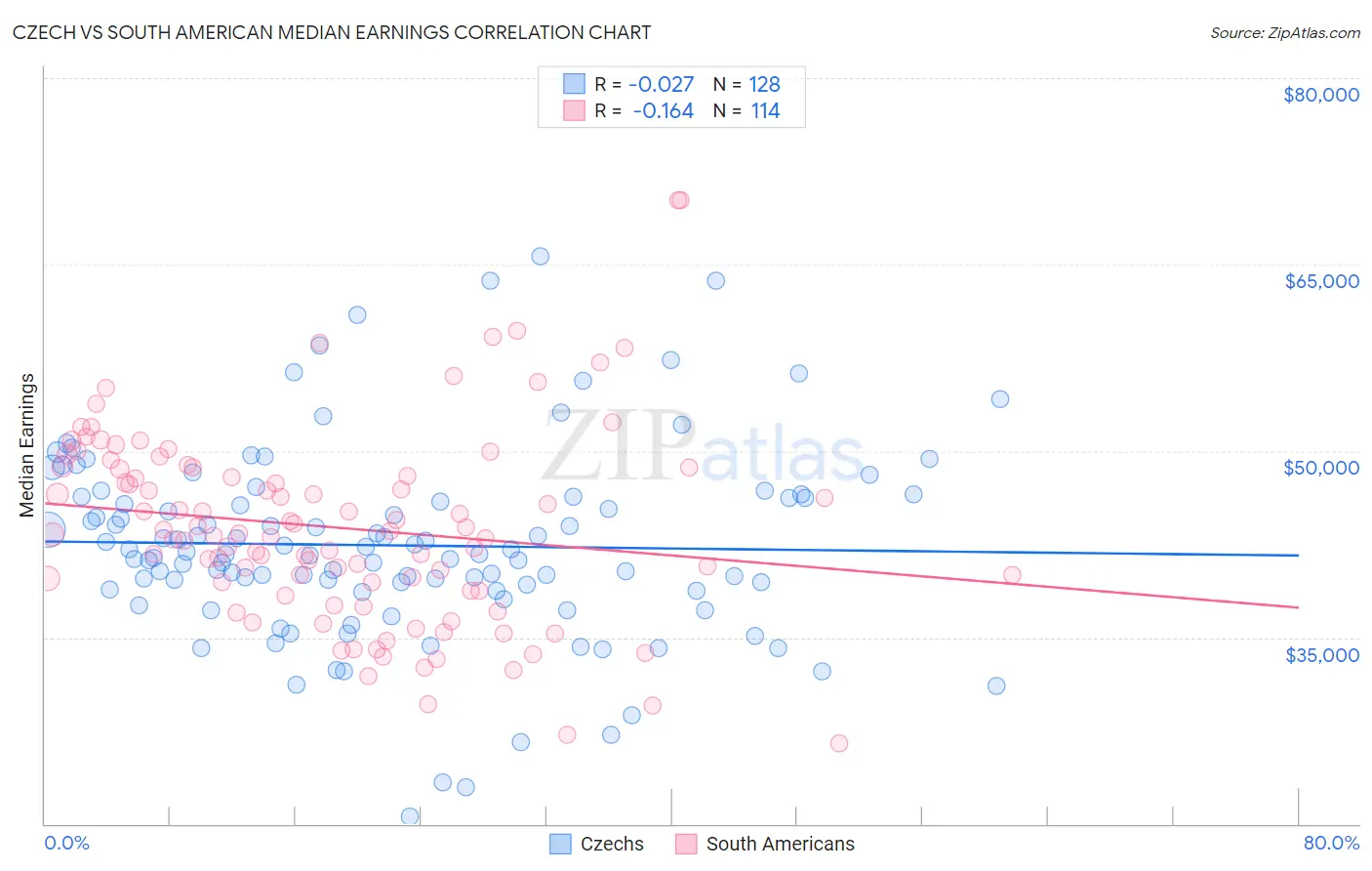 Czech vs South American Median Earnings