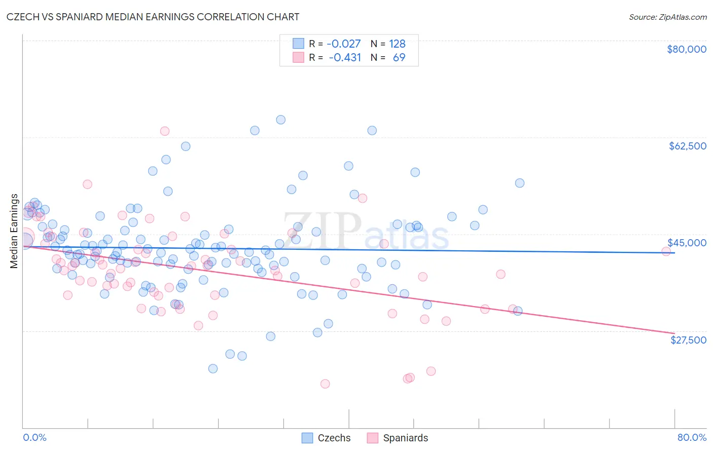 Czech vs Spaniard Median Earnings