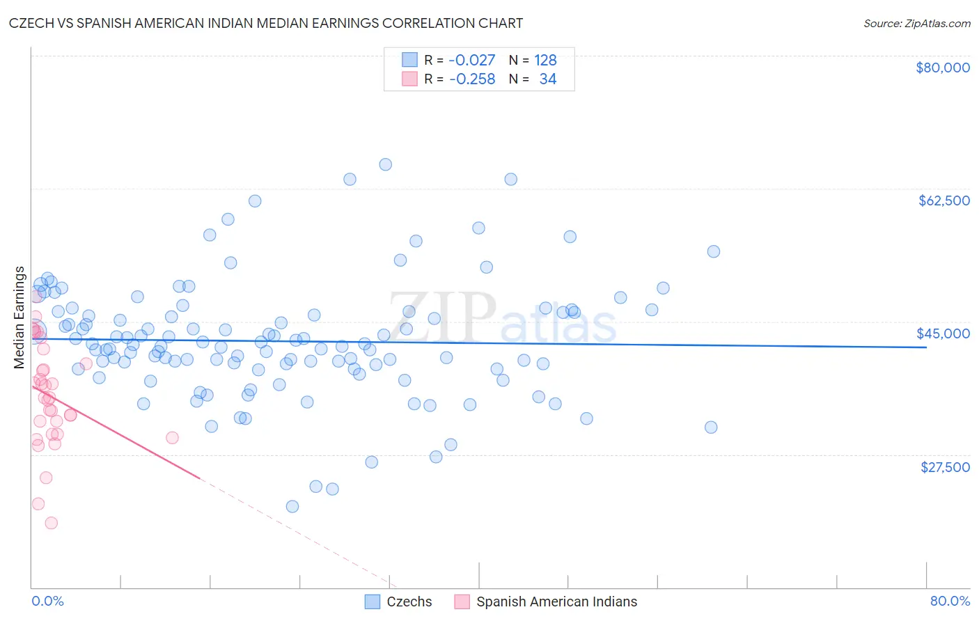 Czech vs Spanish American Indian Median Earnings