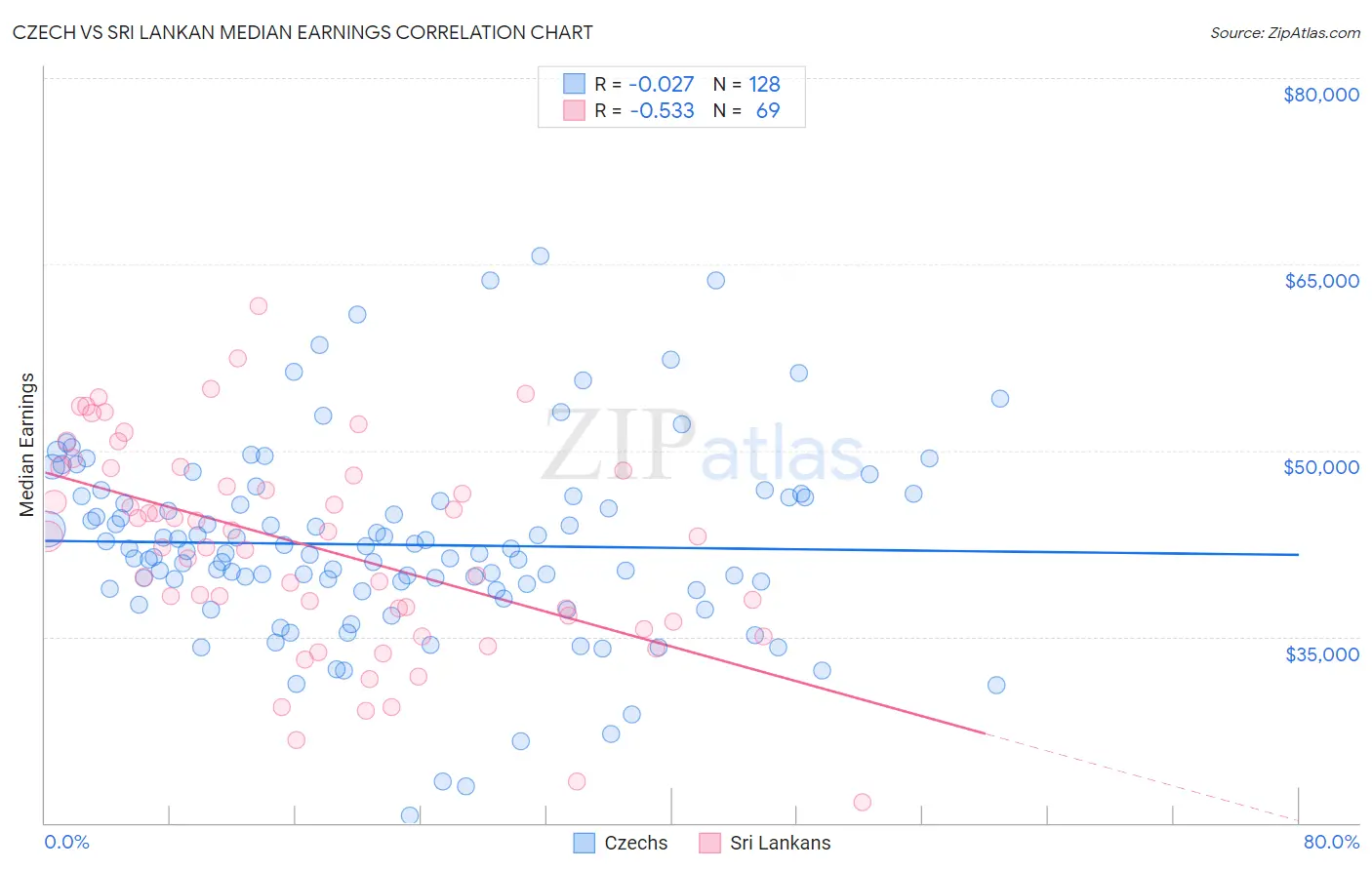 Czech vs Sri Lankan Median Earnings