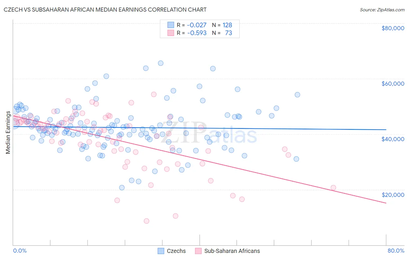Czech vs Subsaharan African Median Earnings