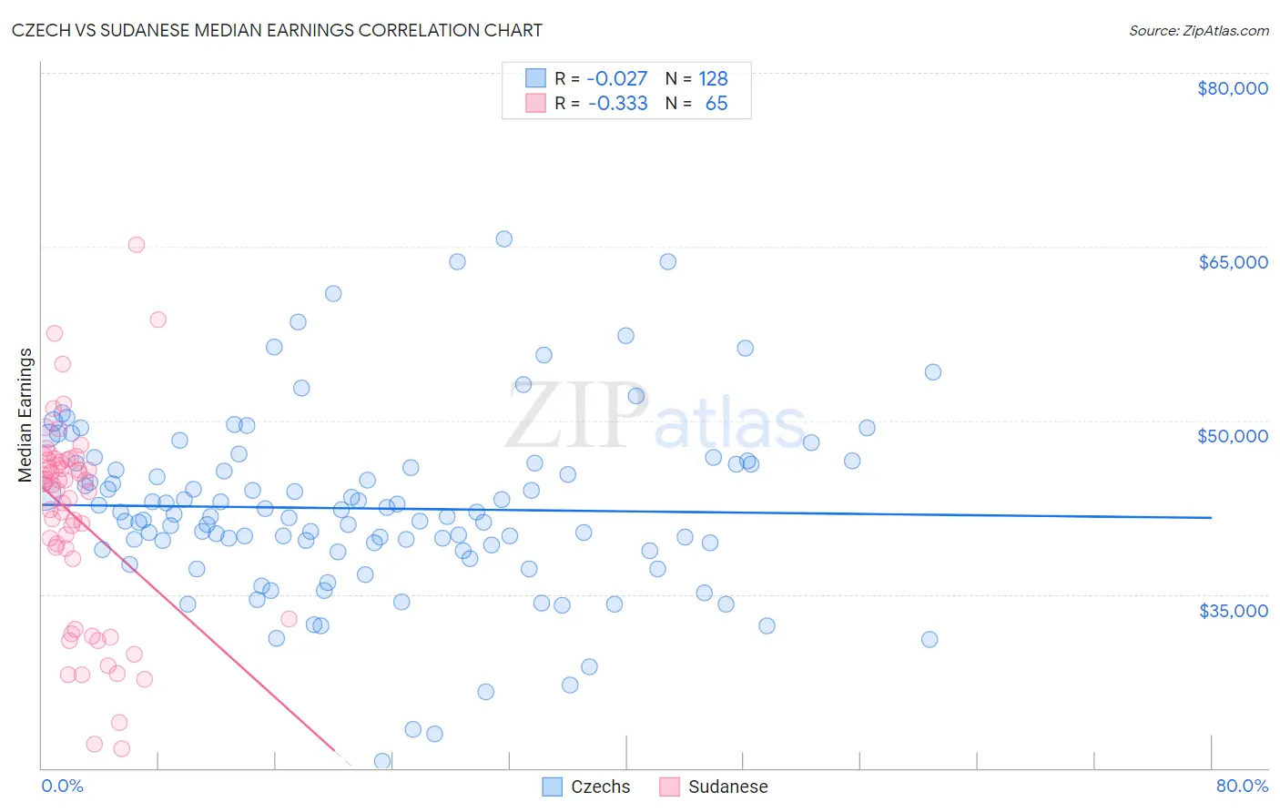Czech vs Sudanese Median Earnings