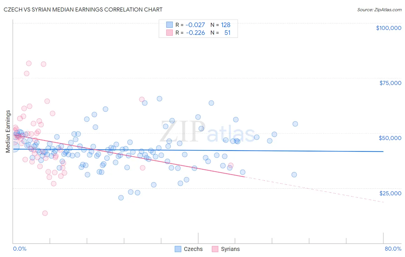Czech vs Syrian Median Earnings