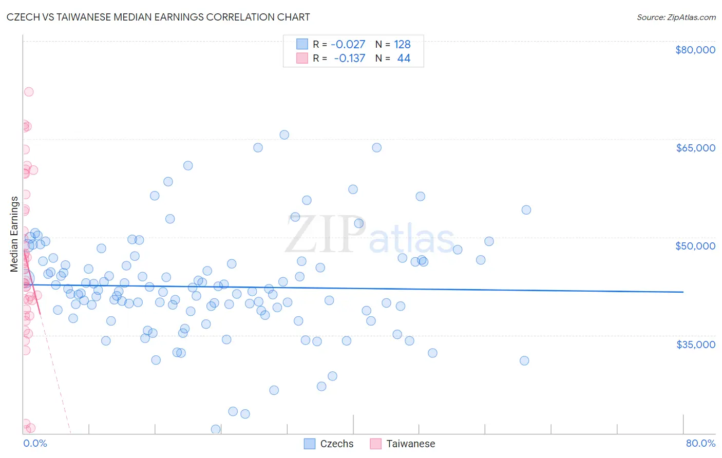 Czech vs Taiwanese Median Earnings