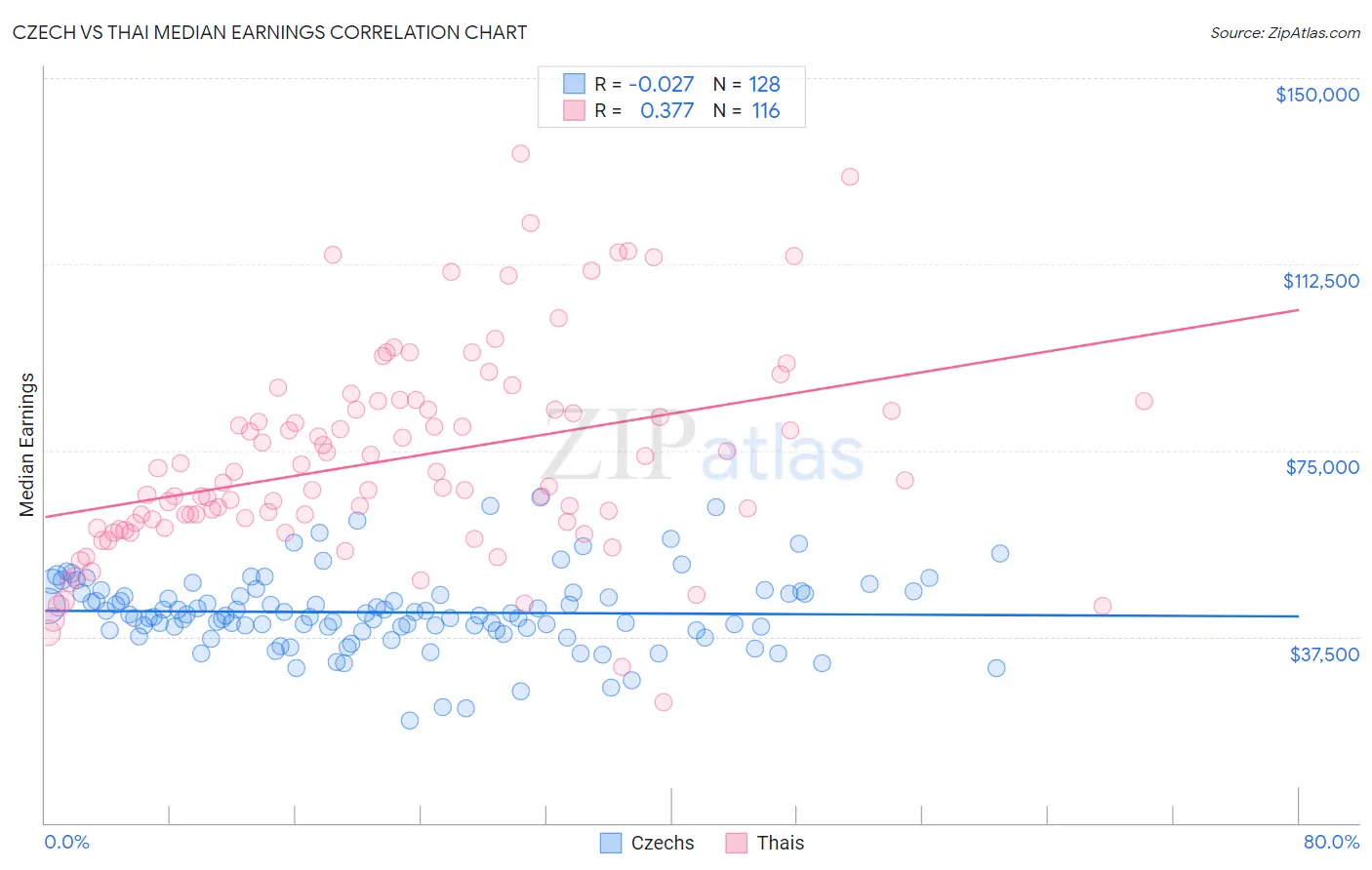 Czech vs Thai Median Earnings