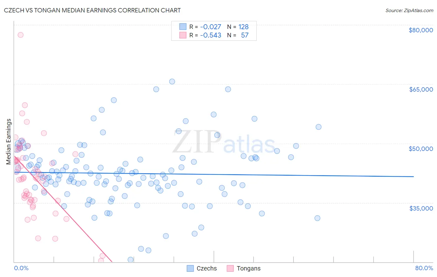 Czech vs Tongan Median Earnings