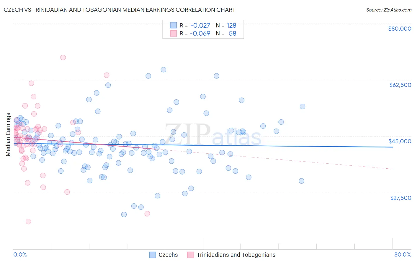 Czech vs Trinidadian and Tobagonian Median Earnings
