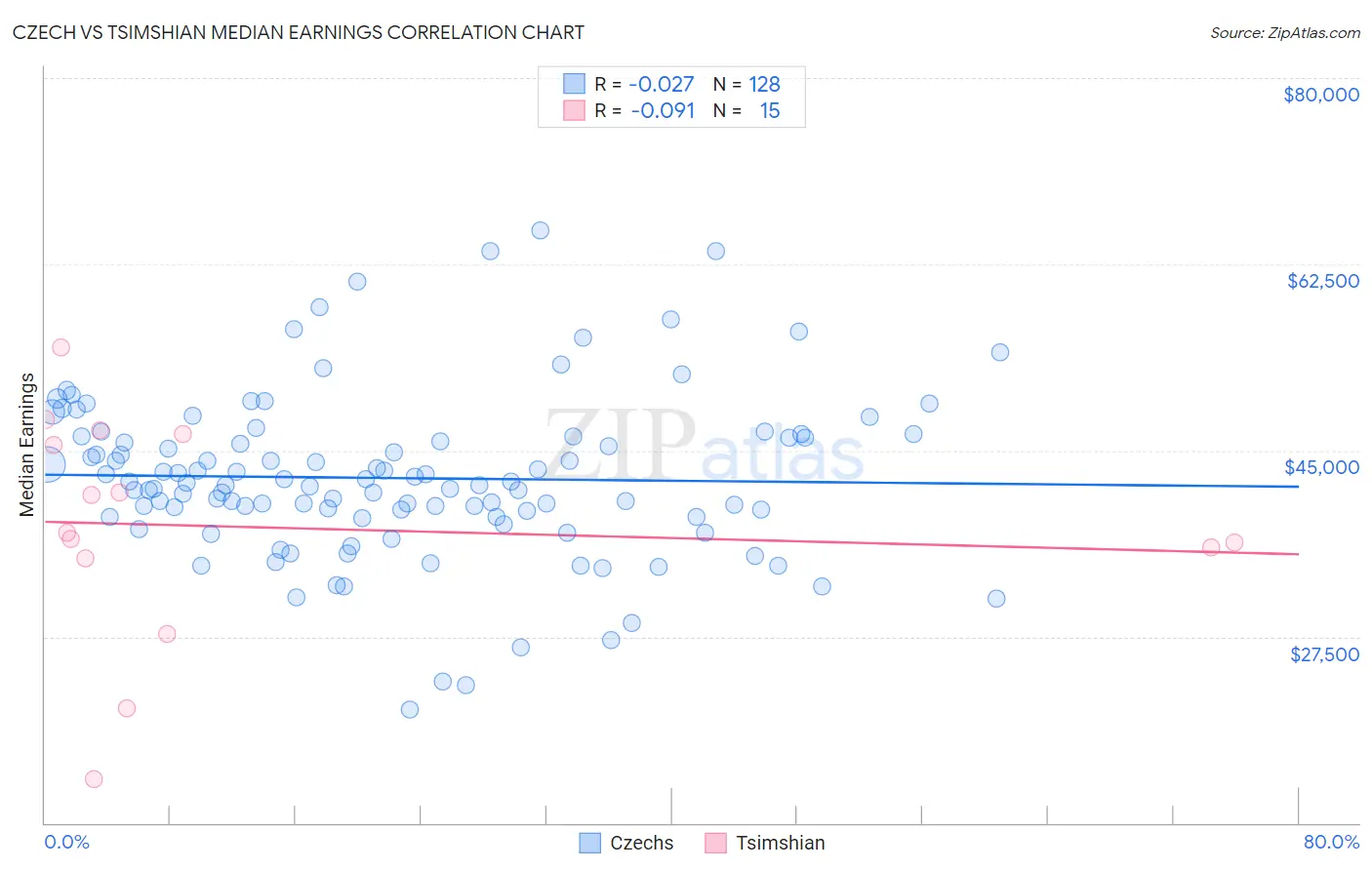 Czech vs Tsimshian Median Earnings