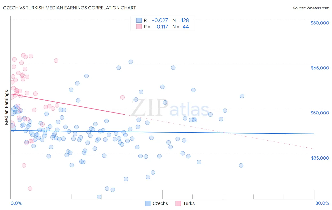 Czech vs Turkish Median Earnings