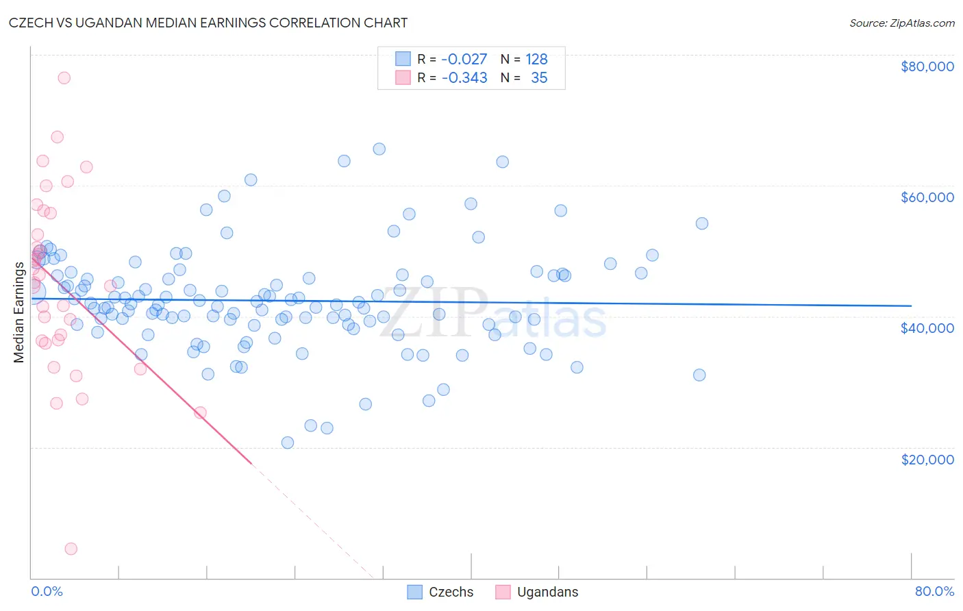 Czech vs Ugandan Median Earnings