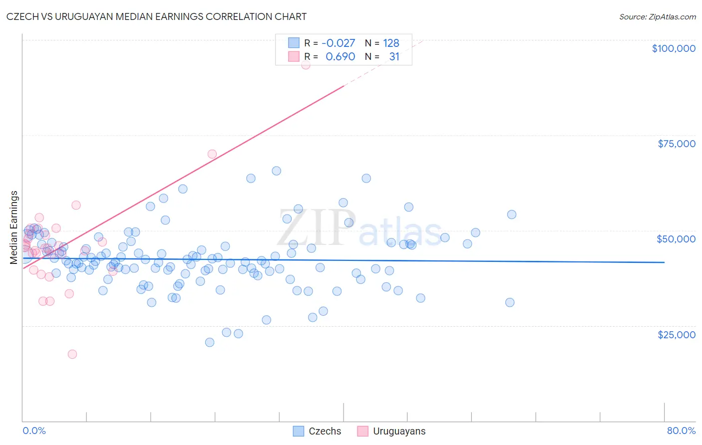 Czech vs Uruguayan Median Earnings