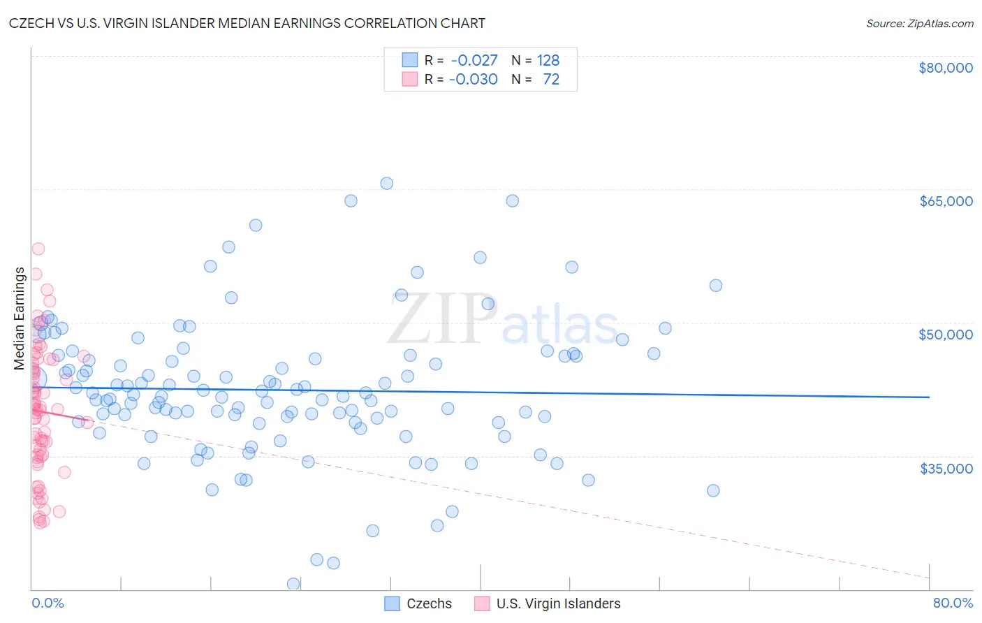 Czech vs U.S. Virgin Islander Median Earnings