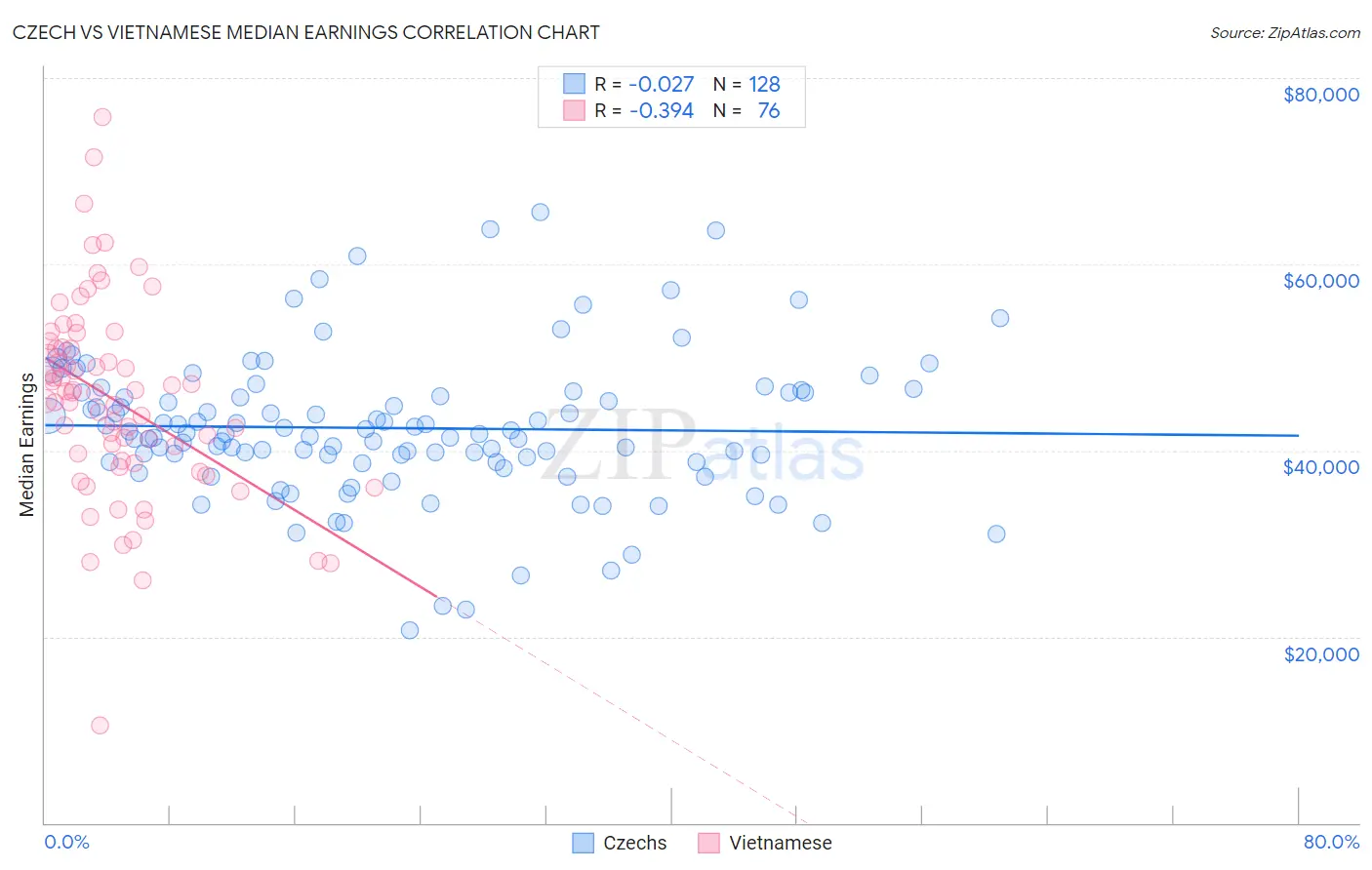 Czech vs Vietnamese Median Earnings