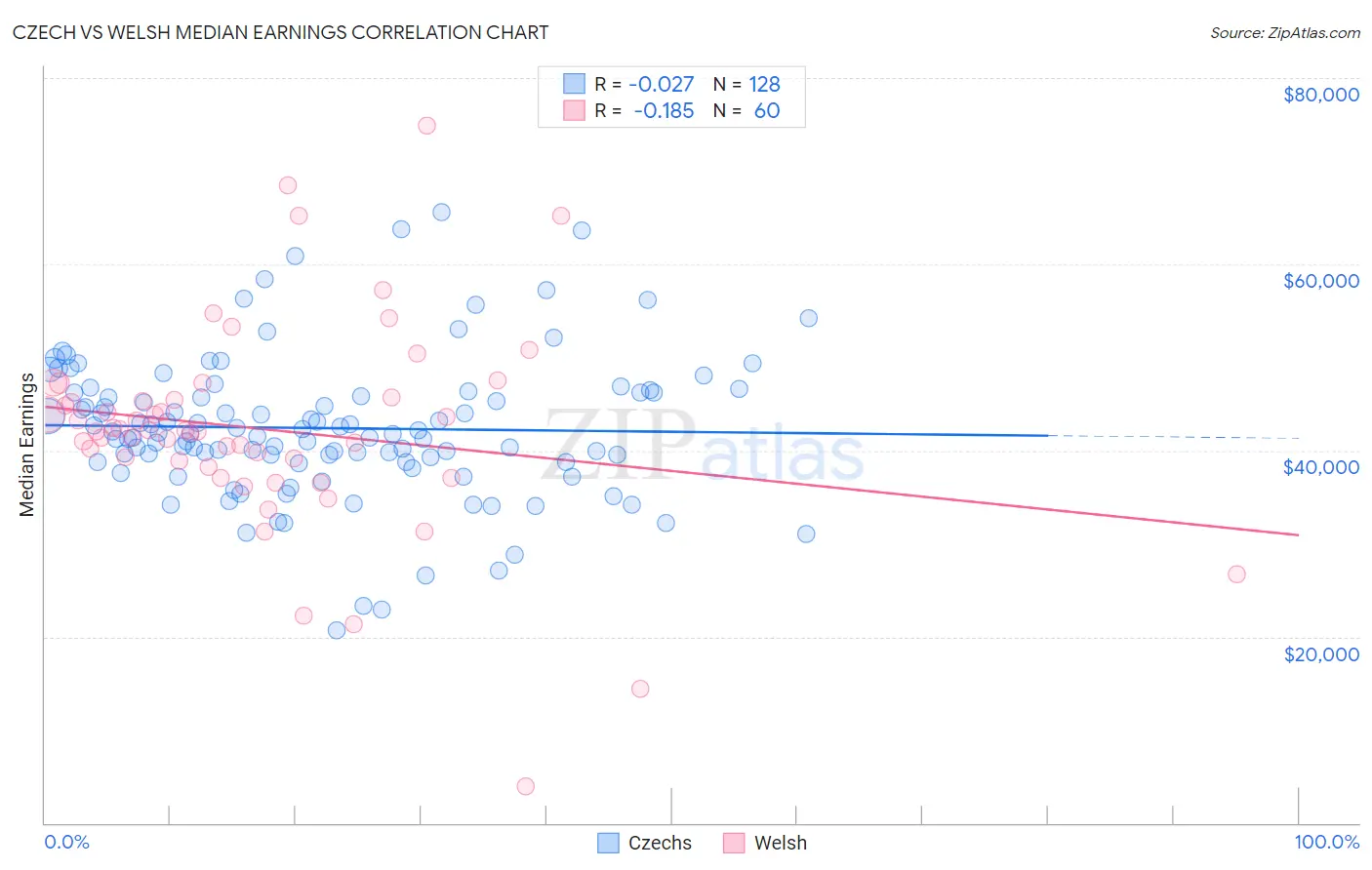 Czech vs Welsh Median Earnings
