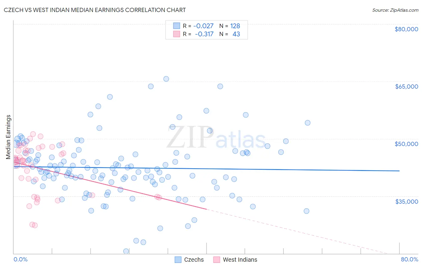 Czech vs West Indian Median Earnings