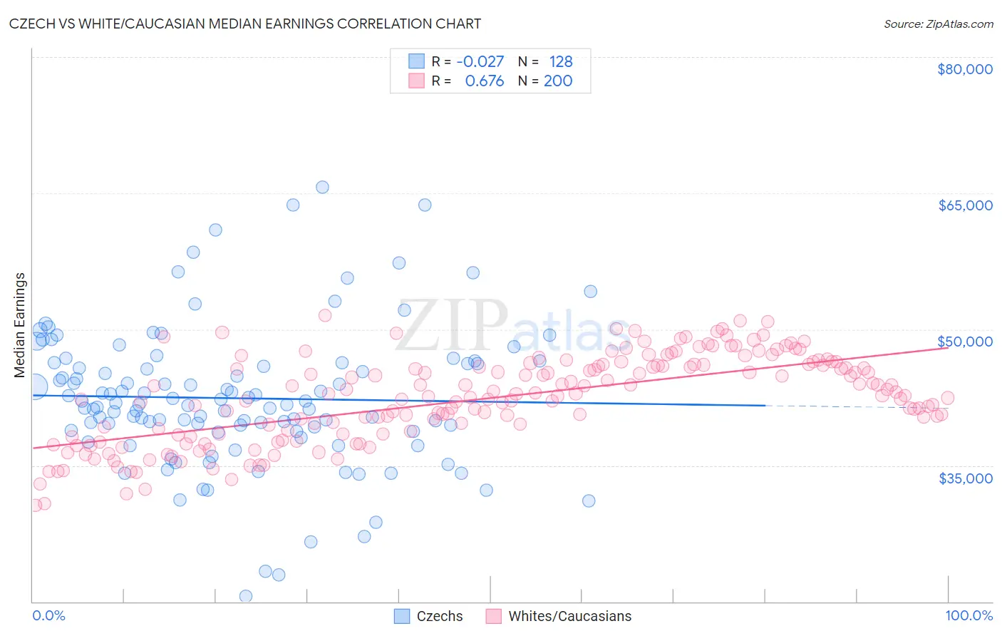 Czech vs White/Caucasian Median Earnings