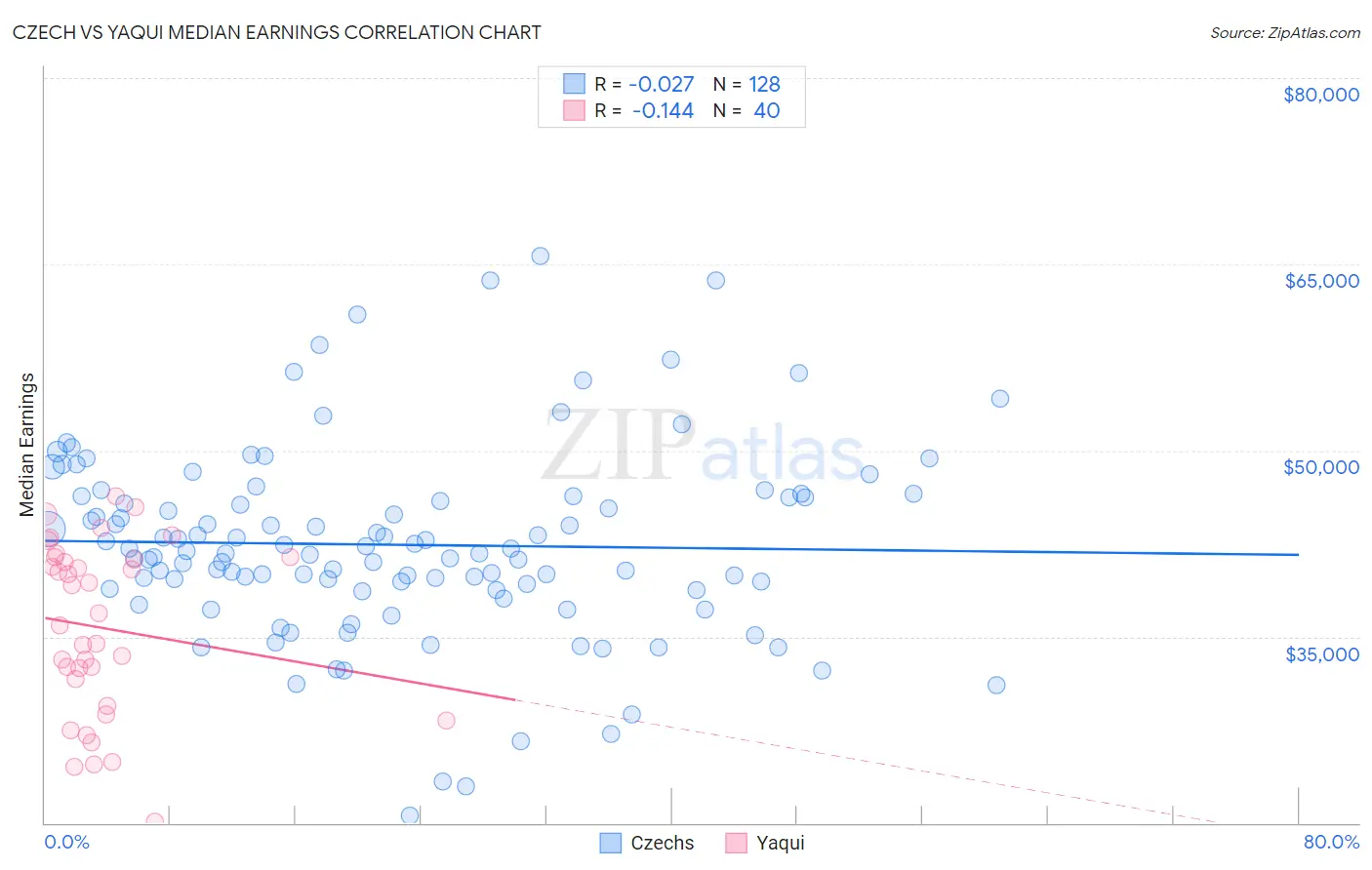 Czech vs Yaqui Median Earnings