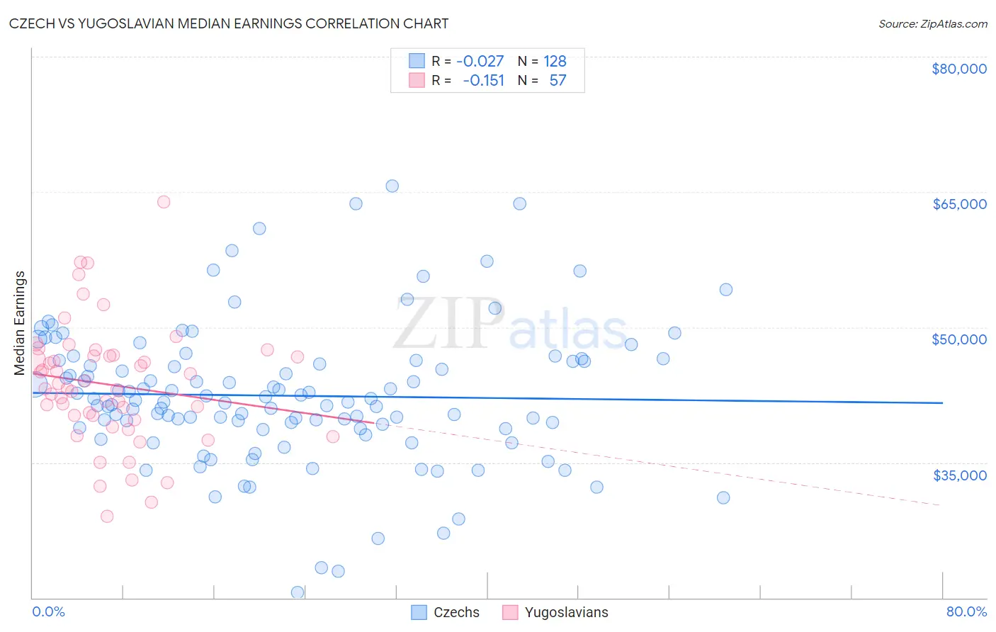 Czech vs Yugoslavian Median Earnings