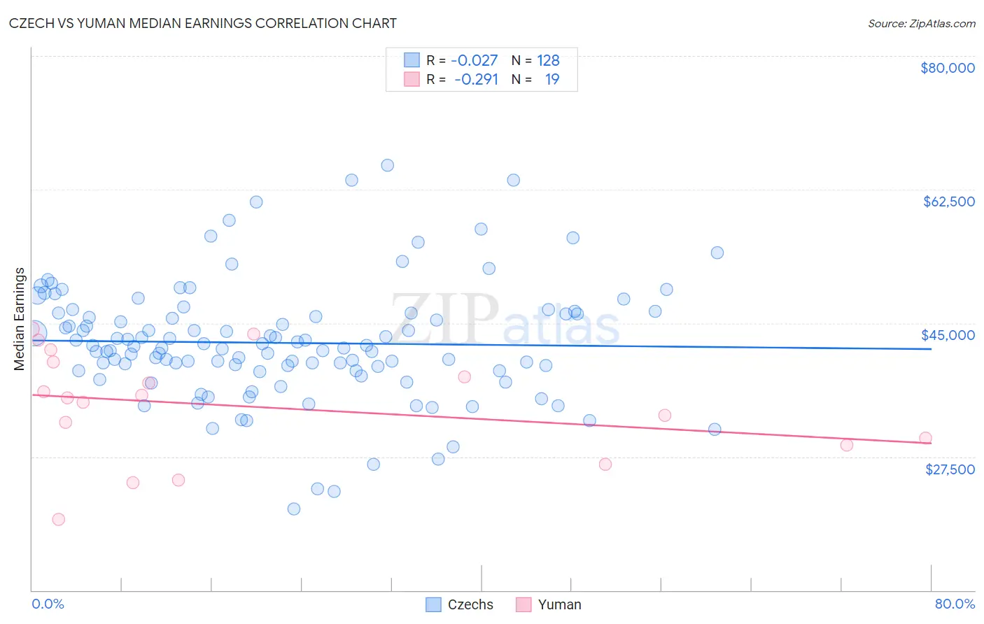 Czech vs Yuman Median Earnings