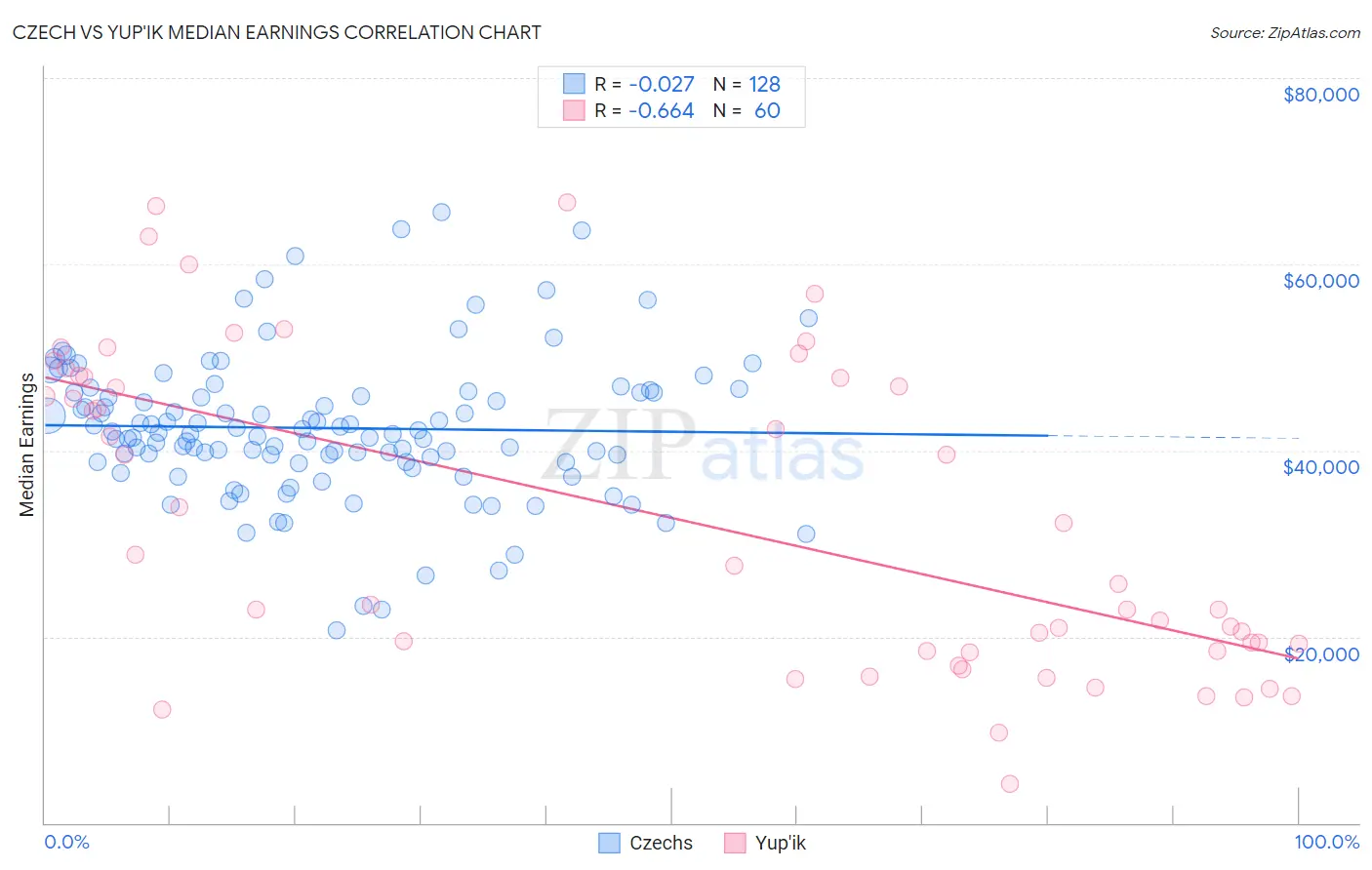 Czech vs Yup'ik Median Earnings