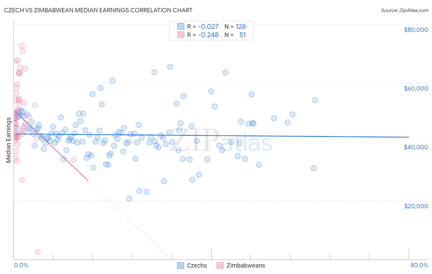 Czech vs Zimbabwean Median Earnings