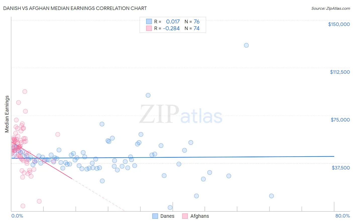 Danish vs Afghan Median Earnings