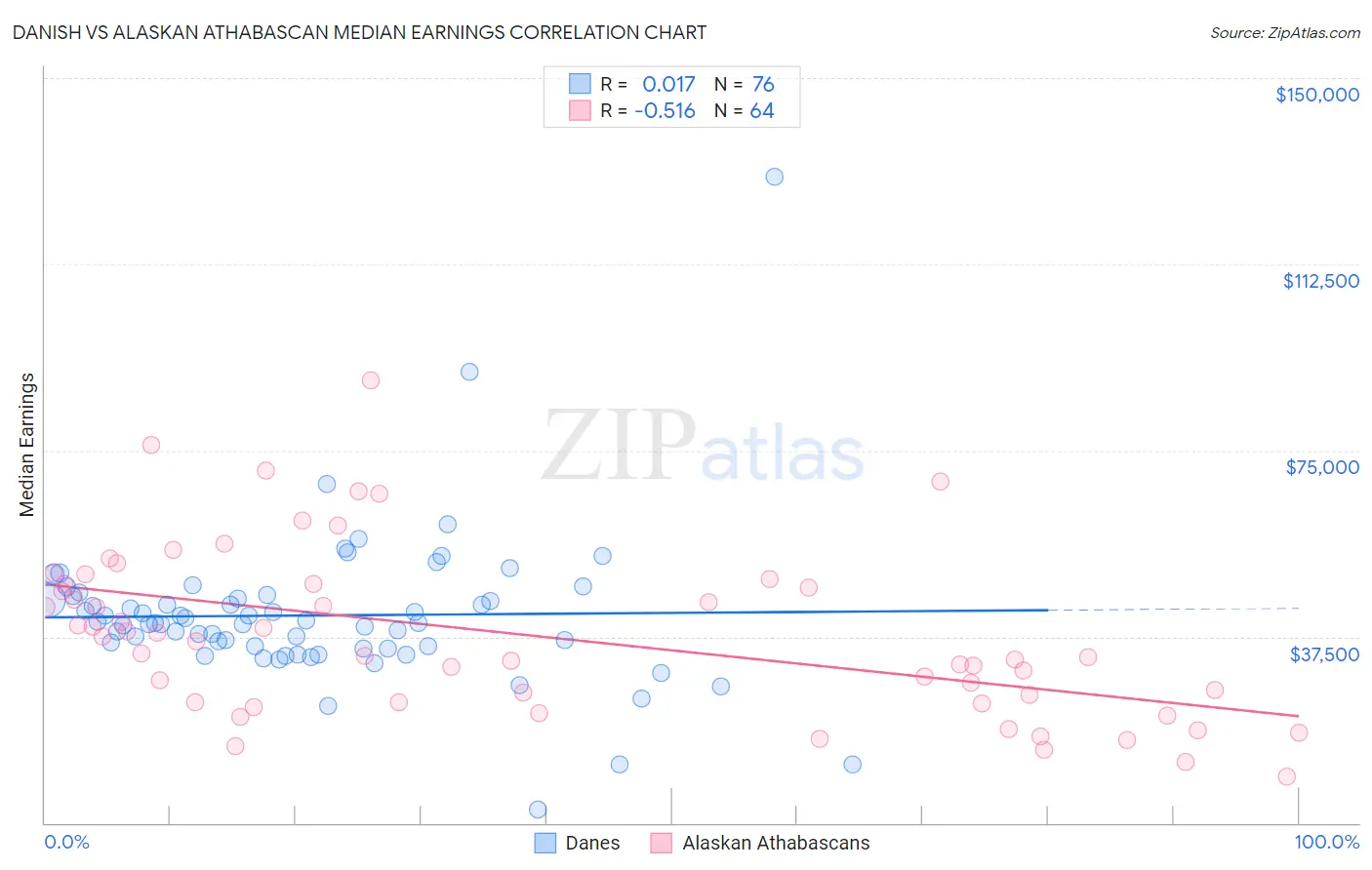 Danish vs Alaskan Athabascan Median Earnings