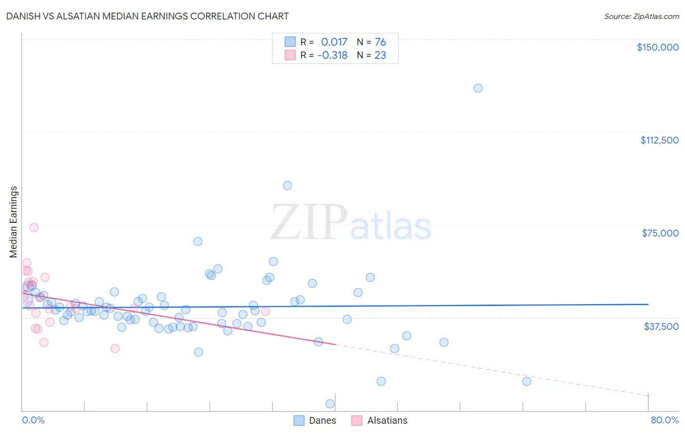 Danish vs Alsatian Median Earnings