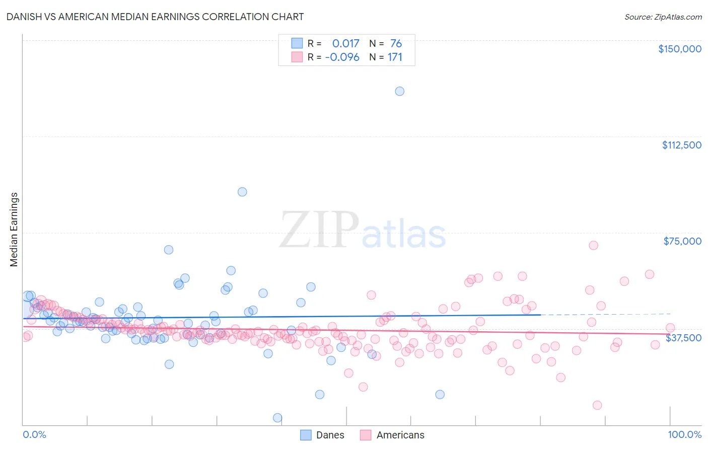 Danish vs American Median Earnings