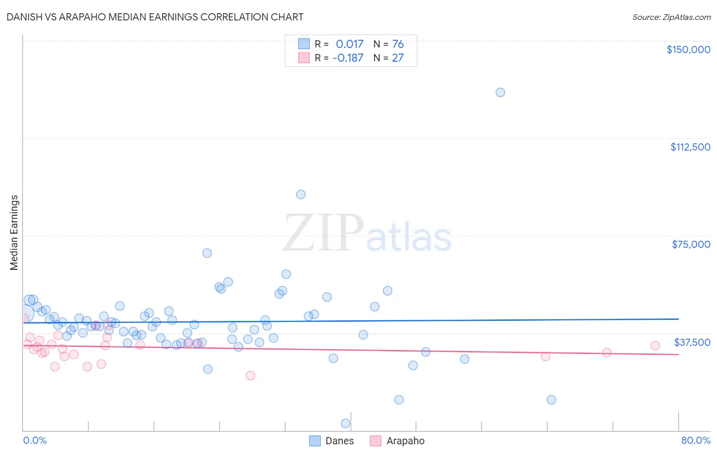Danish vs Arapaho Median Earnings