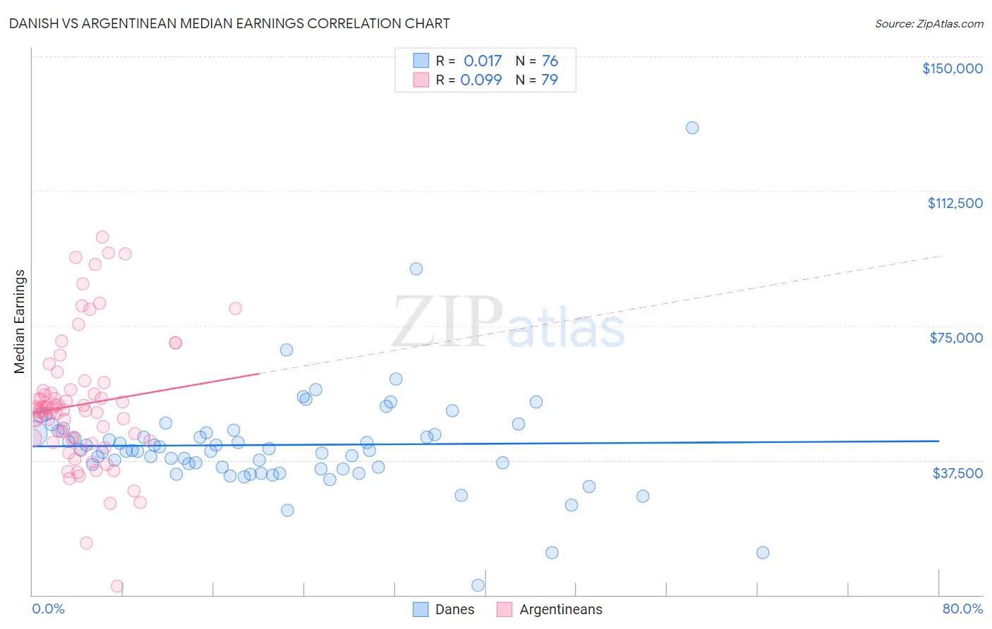 Danish vs Argentinean Median Earnings