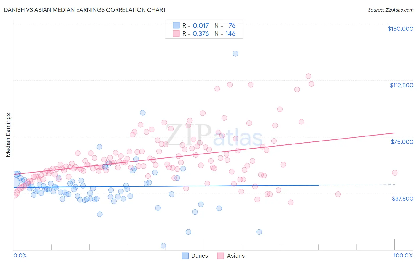 Danish vs Asian Median Earnings