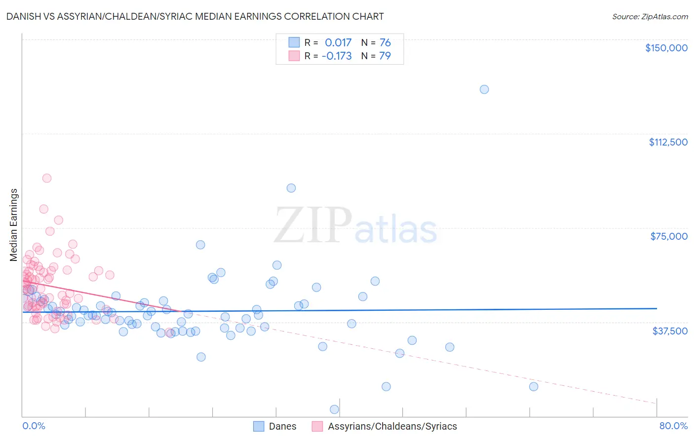 Danish vs Assyrian/Chaldean/Syriac Median Earnings