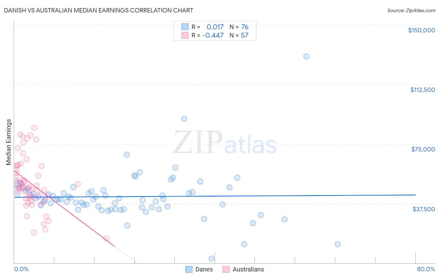 Danish vs Australian Median Earnings