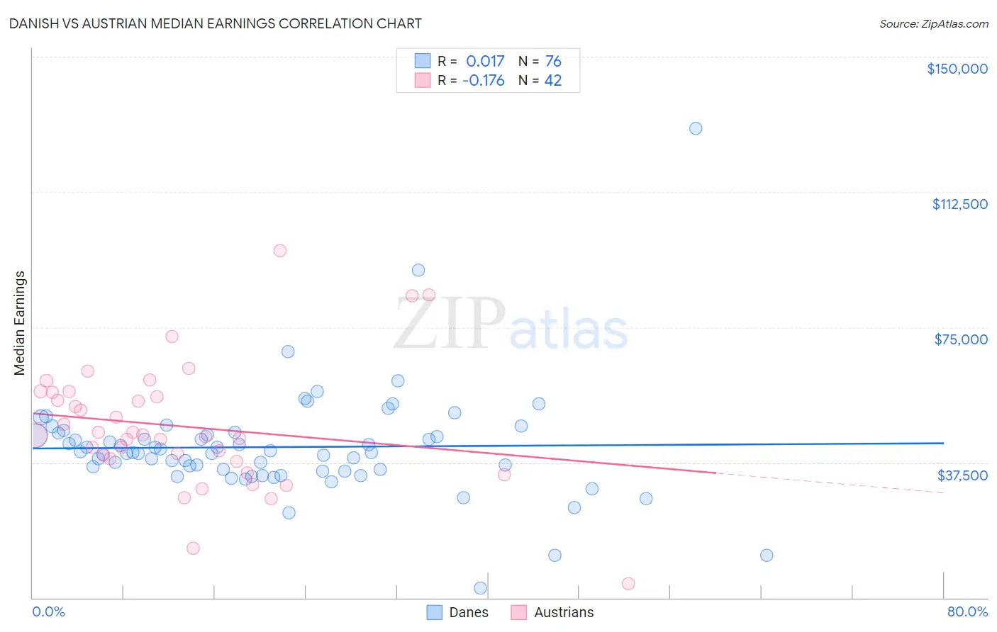 Danish vs Austrian Median Earnings