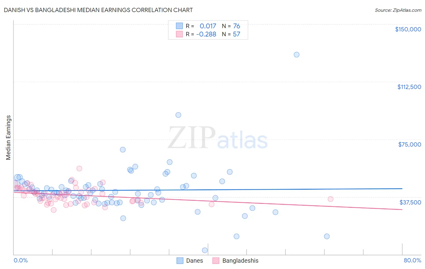 Danish vs Bangladeshi Median Earnings