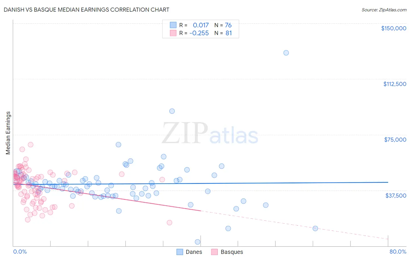 Danish vs Basque Median Earnings