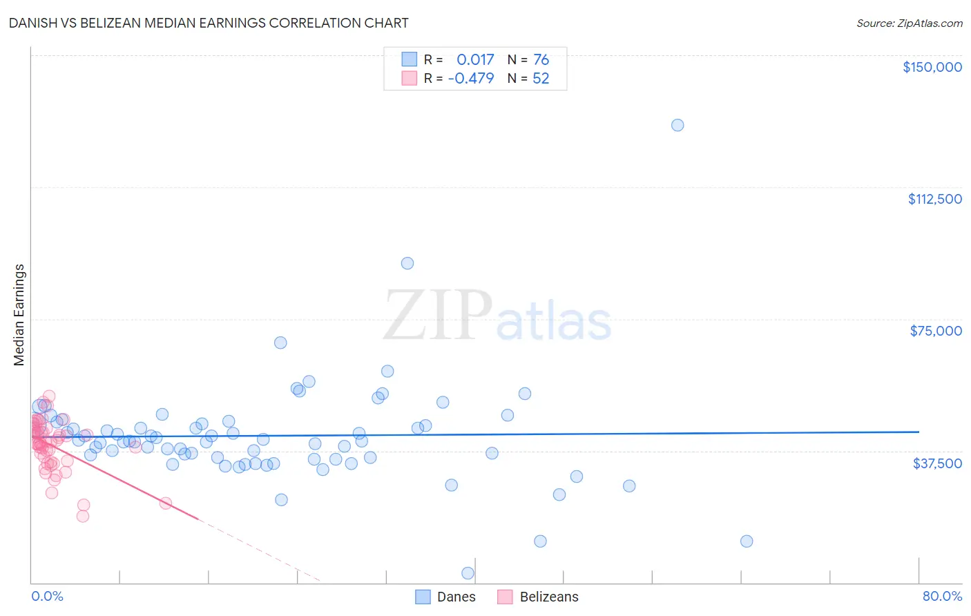 Danish vs Belizean Median Earnings