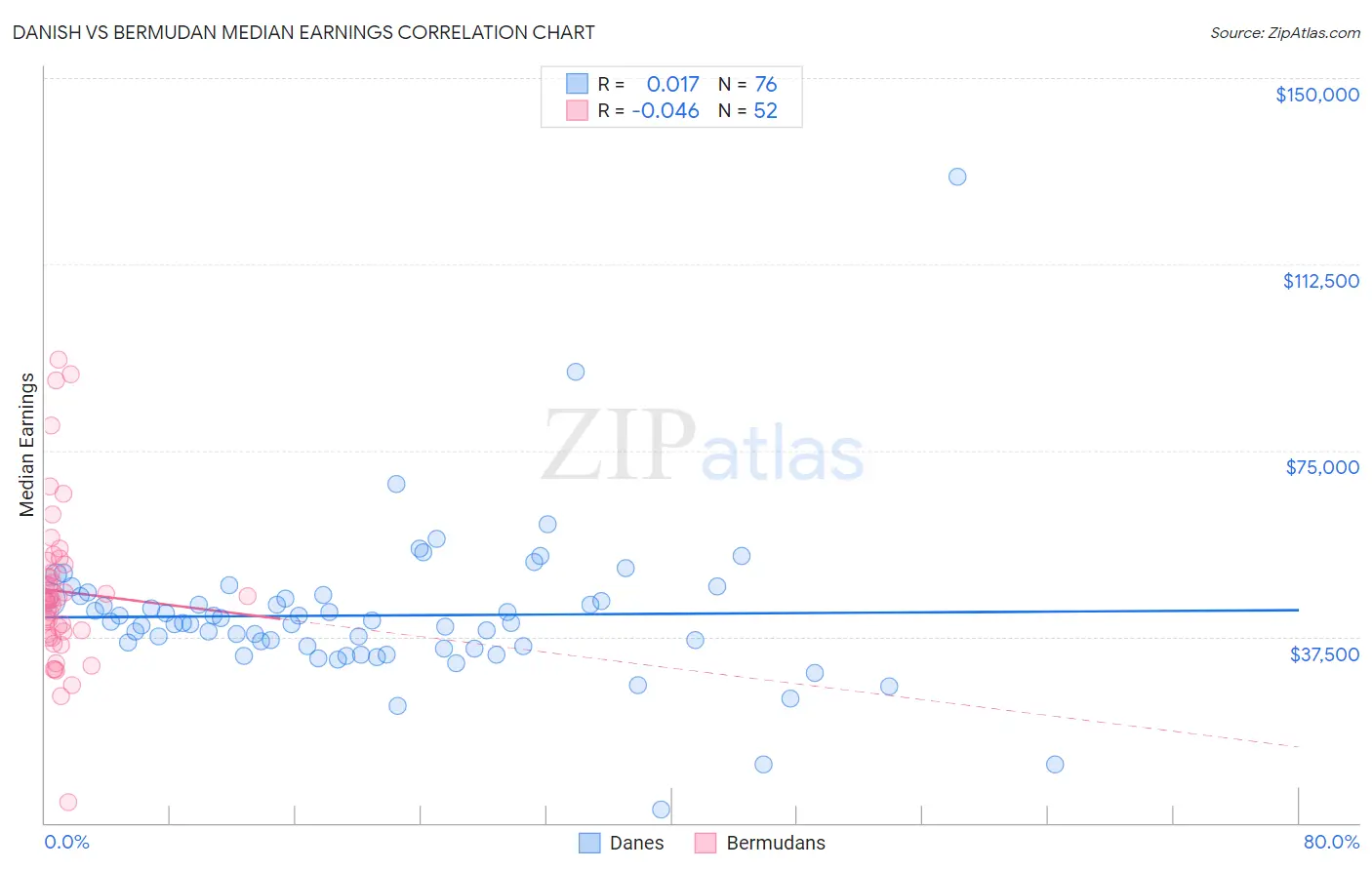 Danish vs Bermudan Median Earnings