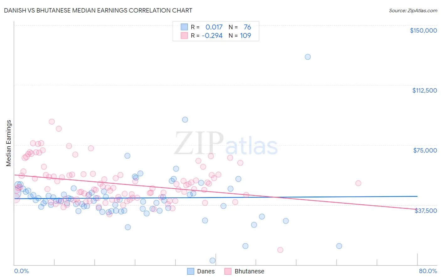 Danish vs Bhutanese Median Earnings