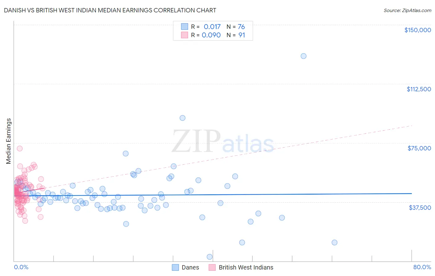 Danish vs British West Indian Median Earnings