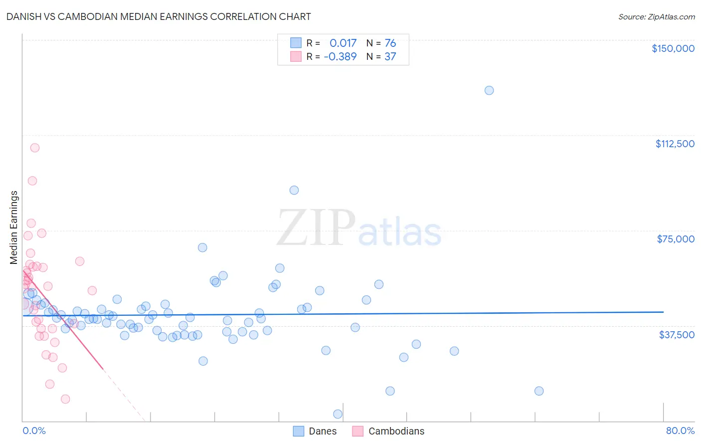 Danish vs Cambodian Median Earnings