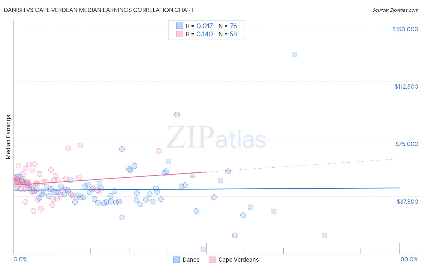 Danish vs Cape Verdean Median Earnings
