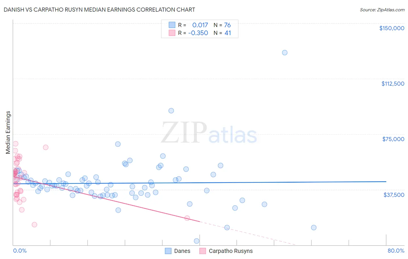 Danish vs Carpatho Rusyn Median Earnings