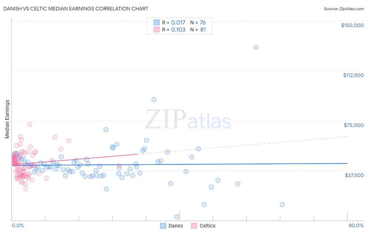 Danish vs Celtic Median Earnings