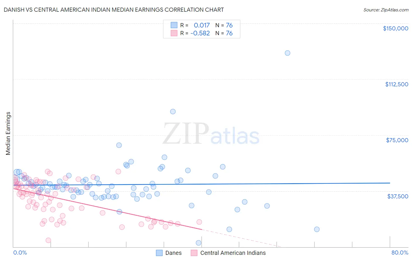 Danish vs Central American Indian Median Earnings
