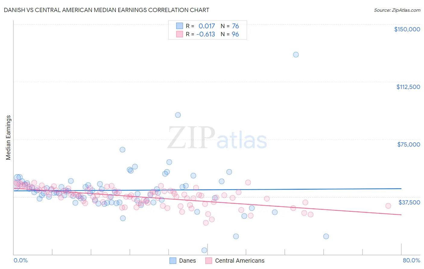 Danish vs Central American Median Earnings