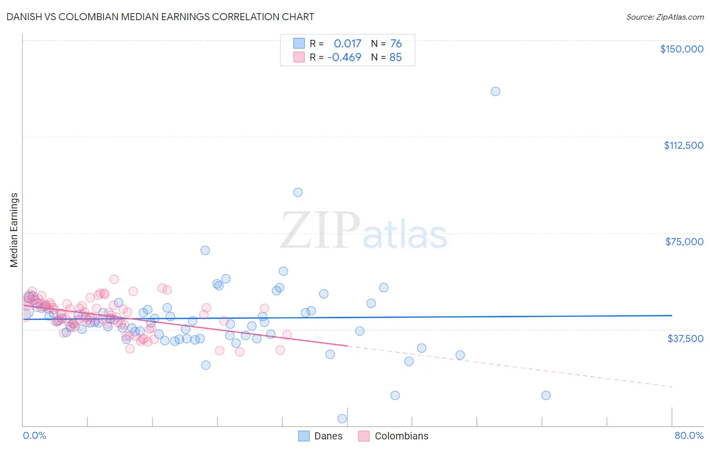 Danish vs Colombian Median Earnings