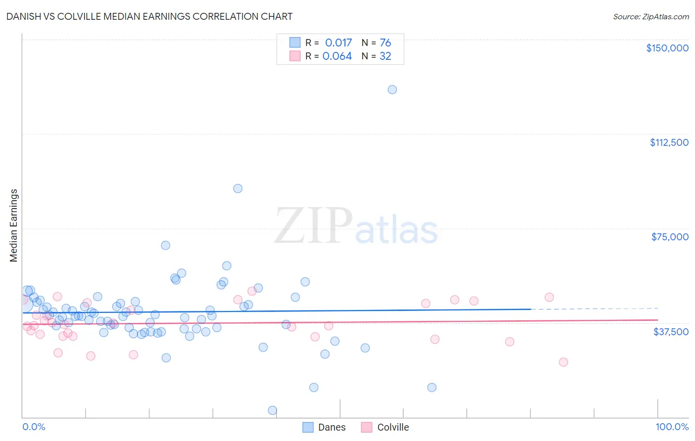 Danish vs Colville Median Earnings