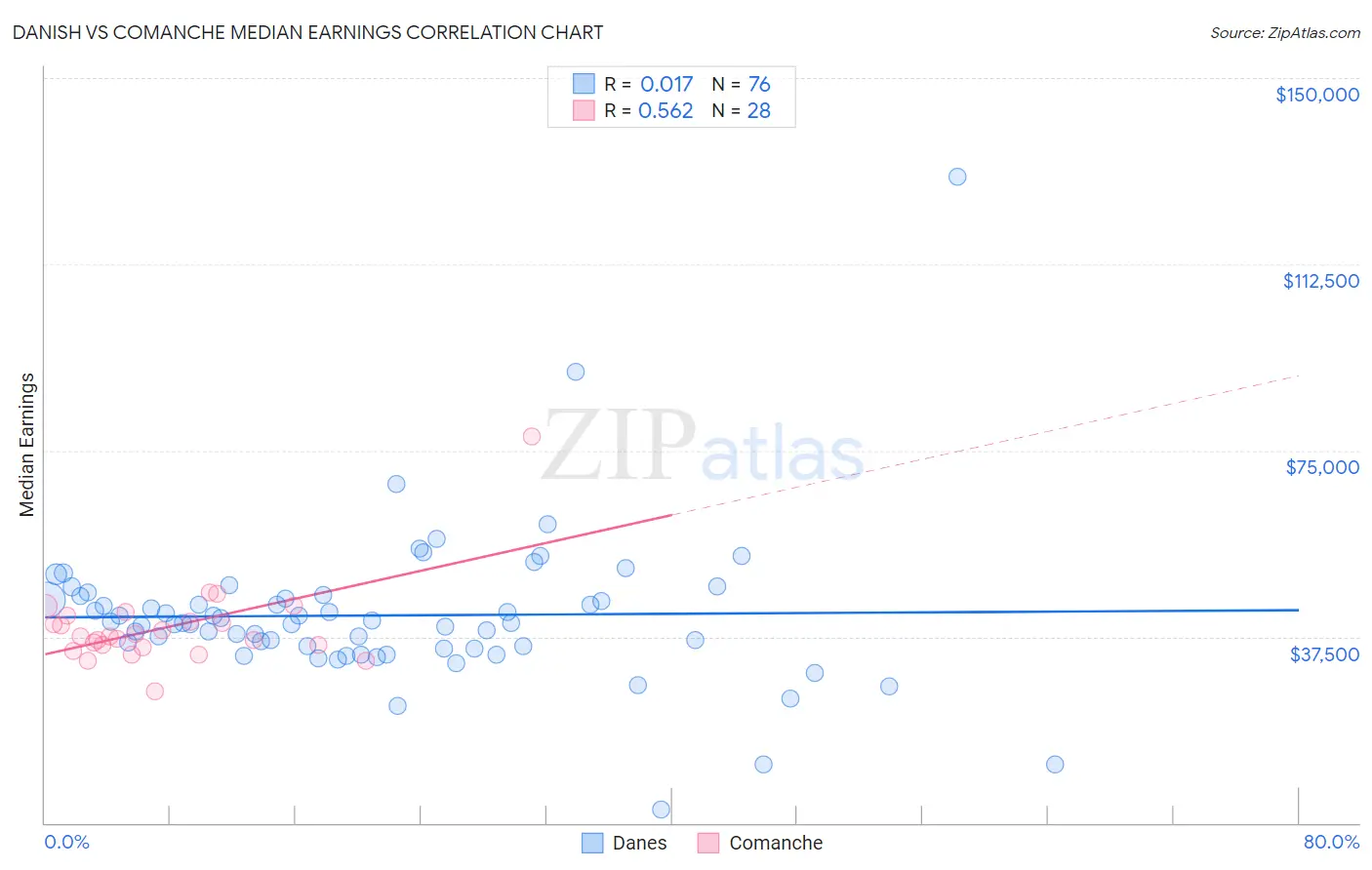 Danish vs Comanche Median Earnings
